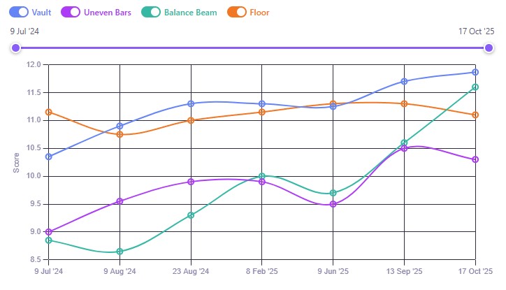 Amelie Tinkler apparatus score trend, Stick The Landing athlete profile