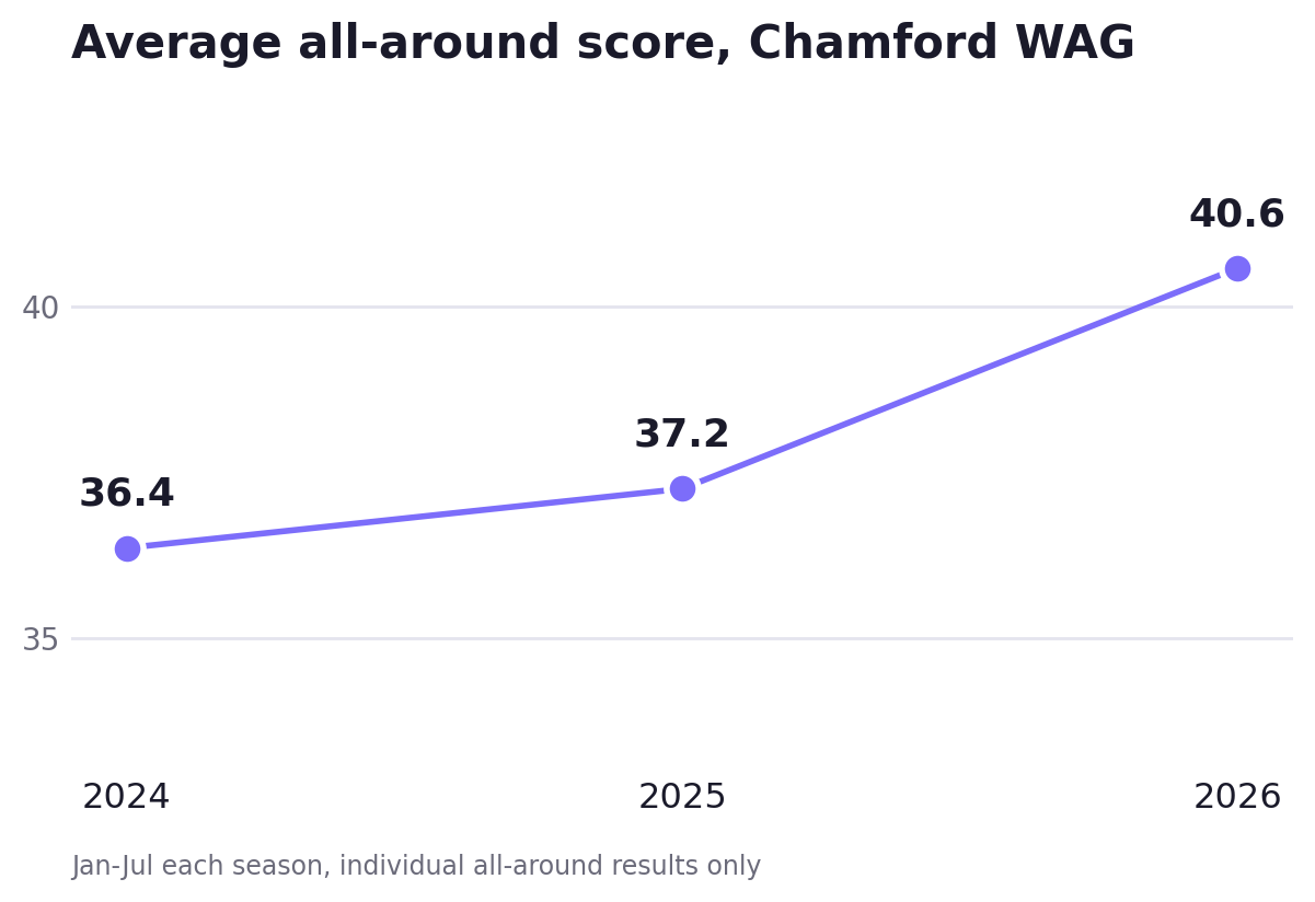 Chamford Gymnastics average all-around score by season, rising from 36.4 in 2024 to 37.2 in 2025 to 40.6 in 2026