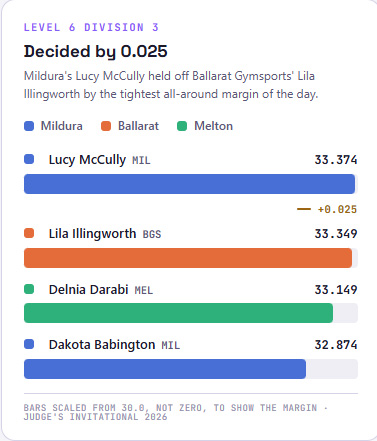 Lucy McCully edges Lila Illingworth by 0.025 in Level 6 Division 3, the tightest margin of the Judge's Invitational