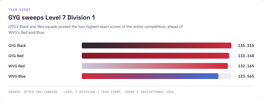 Geelong Black and Geelong Red post the two highest team scores of the Judge's Invitational, ahead of Waverley's Red and Blue squads, in Level 7 Division 1
