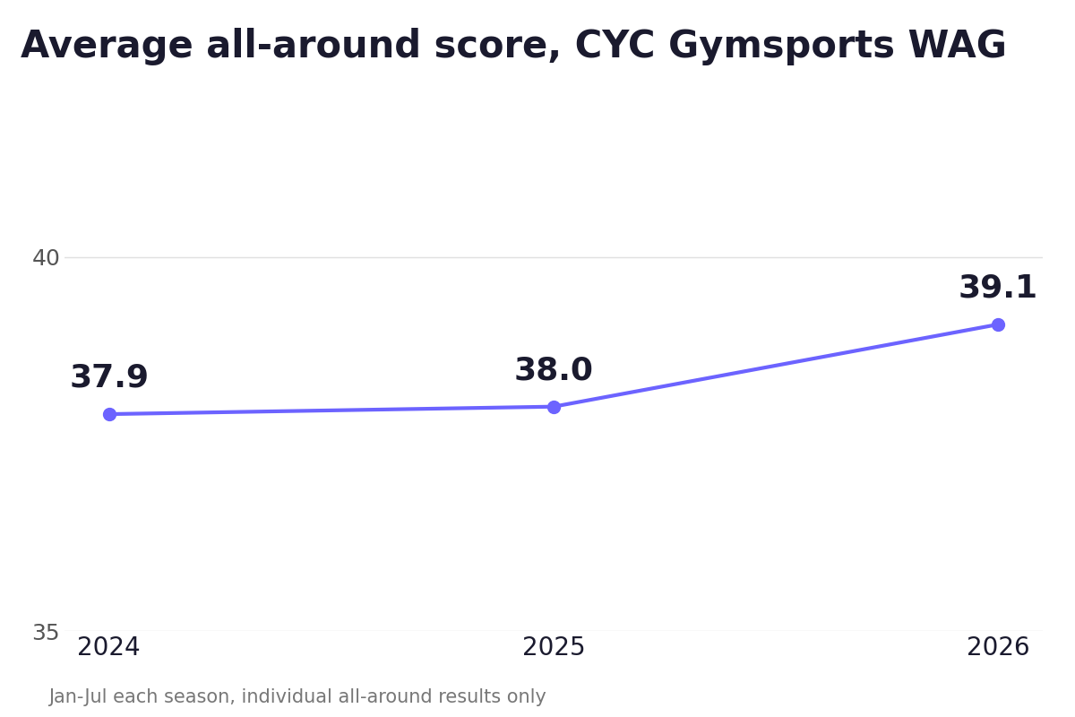 CYC Gymsports average all-around score by season, rising from 37.9 in 2024 to 38.0 in 2025 to 39.1 in 2026